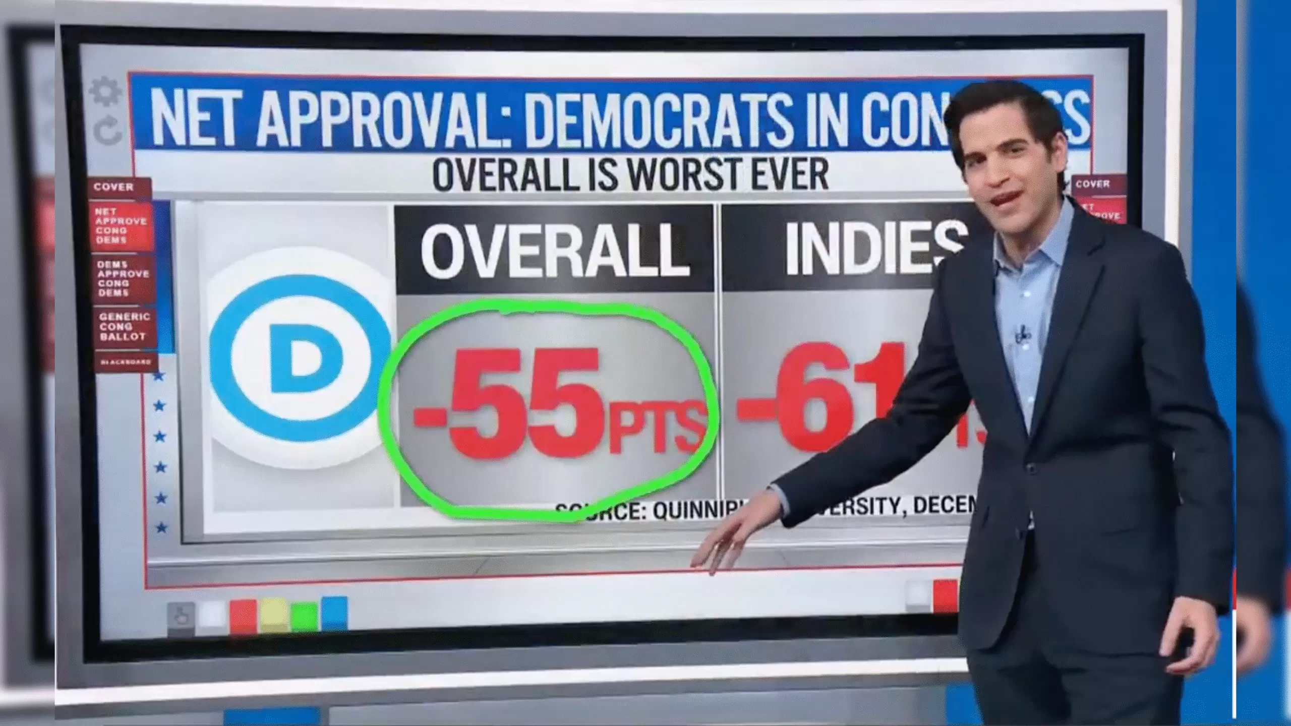 CNN’s Harry Enten Bursts Out Laughing as He Reveals Congressional Dems Hit ‘Lowest Ever’ Ratings-‘Lower than the Dead Sea’(Video)