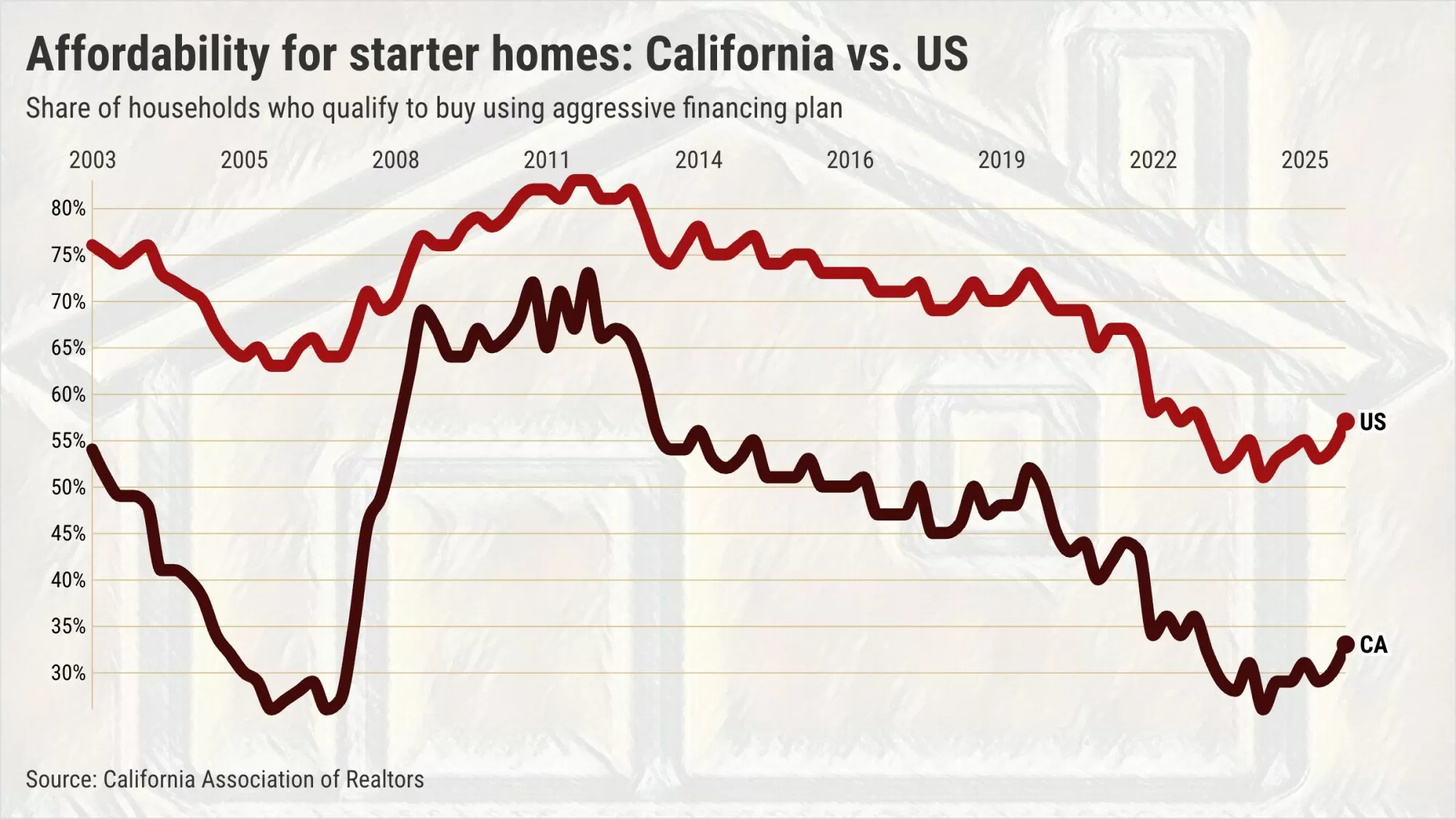 California starter-home affordability nears 4-year high